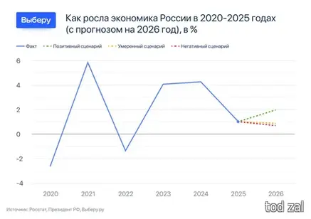 Экономика России после выборов: что ждёт страну осенью 2026-го и дальше